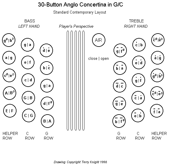 30 Button Anglo Concertina Chord Chart