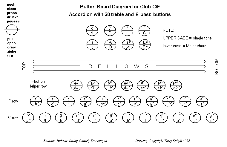 Accordion Keys Chart