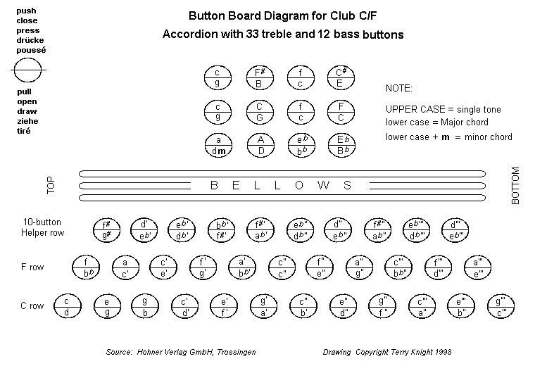 Accordion Keys Chart